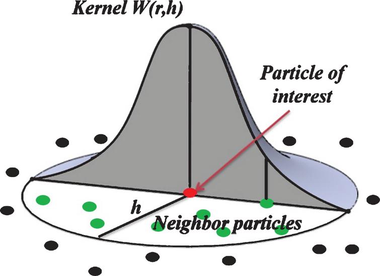 kernel function of SPH, from 14